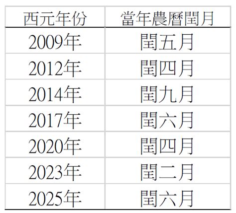 閏四月出生|農曆閏月查詢，老黃歷閏月查詢，萬年曆閏月閏年，農曆閏年閏月。